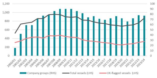 Figure 10 Company groups, vessels, and UK-flagged vessels in the UK TT regime, 2000 to 2023_
