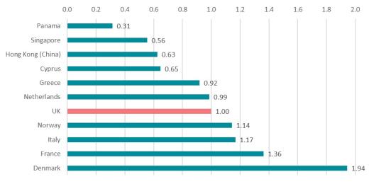Figure 11 Estimated tax liabilities relative to the UK for a company operating a single 50,000 NT vessel