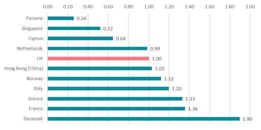 Figure 12 Estimated tax liabilities relative to the UK for a company operating a fleet of twenty vessels_
