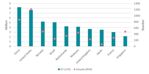 Figure 13 Offshore fleet; gross tonnage and number of vessels by country_