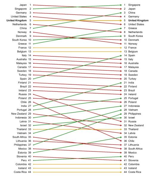 Figure 2 Change in Shipping Competitiveness Index Rankings