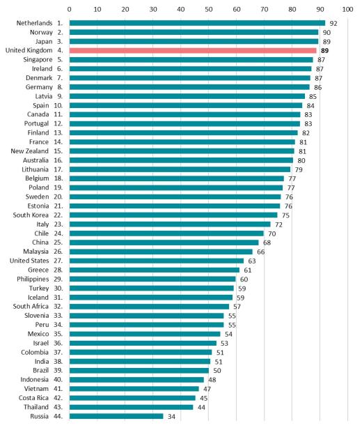 Figure 6 Regulatory Environment and Governance pillar scores