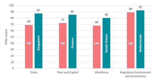 Figure 7 Pillar scores for the UK and the best-performing countries