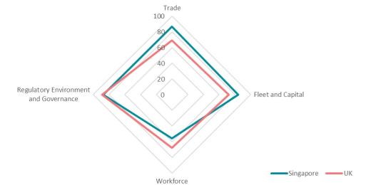 Figure 8 Pillars of shipping competitiveness, United Kingdom and Singapore