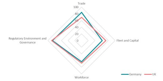 Figure 9 Pillars of shipping competitiveness, United Kingdom and Germany