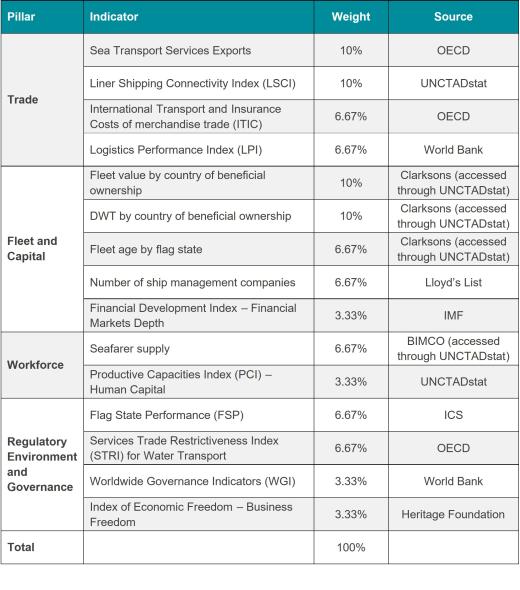 Table 1 Shipping Competitiveness Index indicators