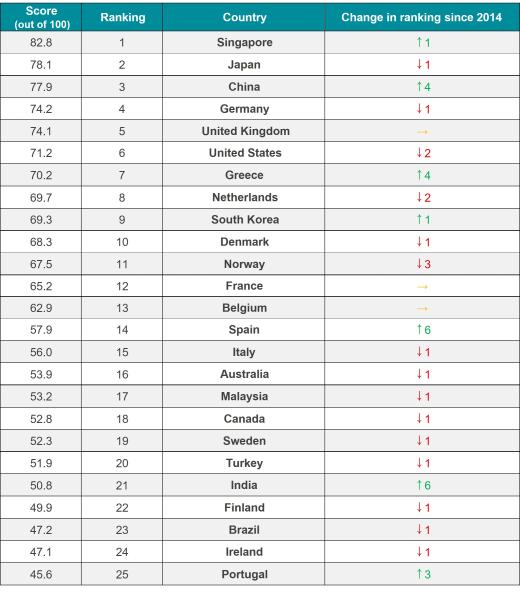 Table 7 Shipping Competitiveness Index results_1-25_